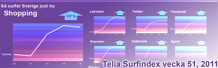 Surfandet efter julklappar ökade med 127 procent