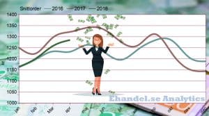 Snittordervärdet ökar när våren kommer till Sverige