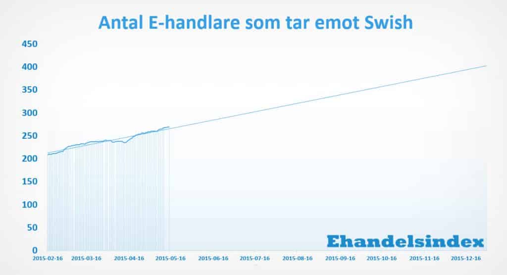 De största E-handlarna som idag tar emot Swish