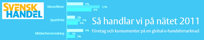 E-handeln blir mer global enligt Svensk Handel